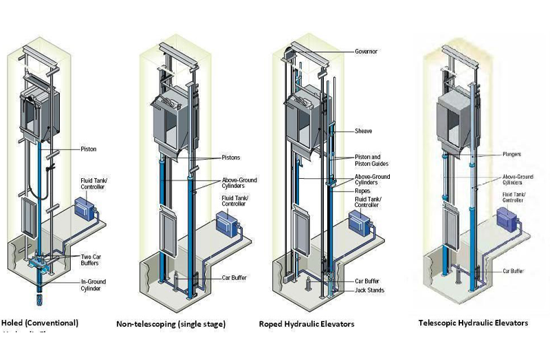 انواع اسانسور های هیدرولیک