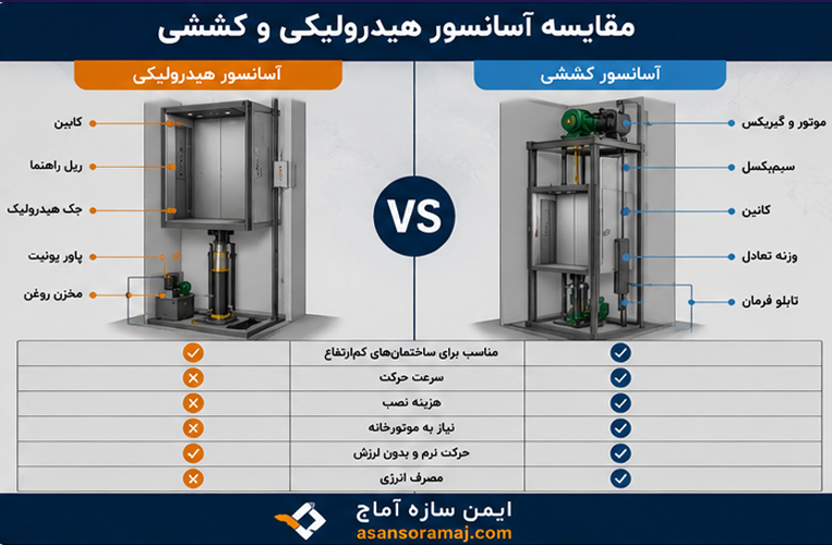 تفاوت آسانسور هیدرولیکی و کششی